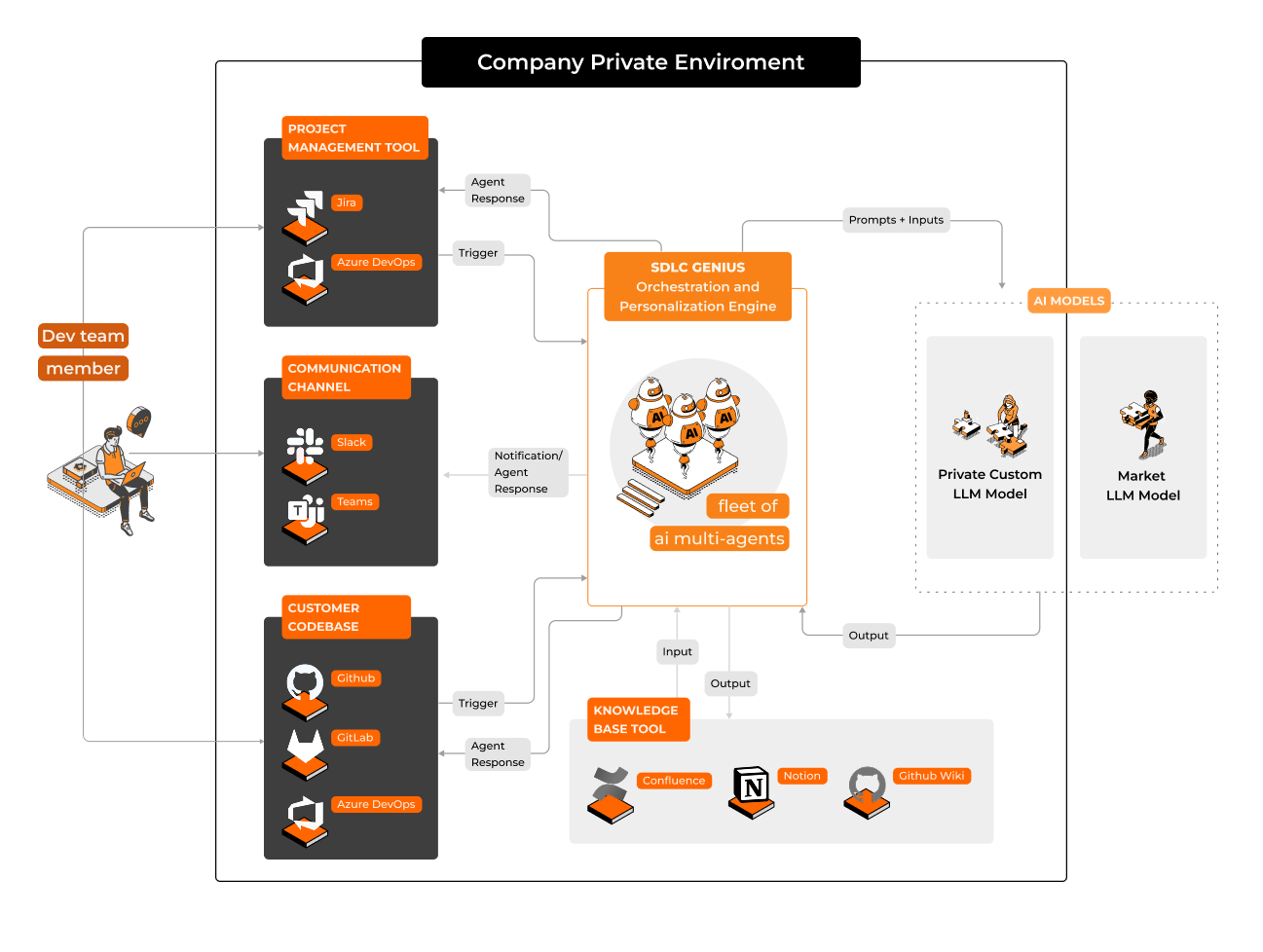 SDLC Genius in Action